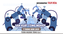 (Infographic) Sản xuất công nghiệp 7 tháng năm 2025 toàn ngành tăng 8,6%