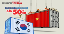 (Infographic) Thương mại Việt Nam - Hàn Quốc 7 tháng năm 2025 đạt gần 50 tỉ USD