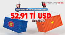 (Infographic) Thương mại Việt Nam - ASEAN bứt phá, đạt 52,91 tỉ USD trong 7 tháng