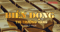 (Infographic) Giá vàng trong nước tuần qua tiếp tục leo thang