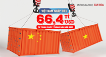 (Infographic) Việt Nam nhập siêu 66,4 tỉ USD từ Trung Quốc sau 7 tháng