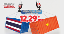 (Infographic) Việt Nam nhập siêu từ Thái Lan 2,62 tỉ USD trong 7 tháng đầu năm 2025