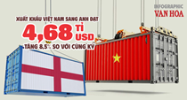 (Infographic) Xuất khẩu Việt Nam sang Anh đạt 4,68 tỉ USD, tăng 8,5% so với cùng kỳ