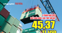 (Infographic) Kim ngạch nông, lâm, thủy sản Việt Nam 8 tháng 2025 vượt 45 tỉ USD