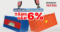(Infographic) Xuất khẩu sang Campuchia 8 tháng 2025 tăng gần 6%