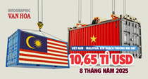 (Infographic) 8 tháng 2025, thương mại Việt Nam - Malaysia đạt 10,65 tỉ USD