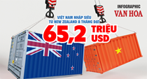 (Infographic) Việt Nam nhập siêu 65,2 triệu USD từ New Zealand sau 8 tháng 2025