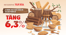 (Infographic) Hoa Kỳ chiếm hơn nửa thị phần xuất khẩu gỗ Việt Nam trong 8 tháng 2025