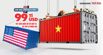 (Infographic) Xuất khẩu sang Hoa Kỳ vượt 99 tỉ USD: Việt Nam bùng nổ với điện tử, dệt may và nông sản