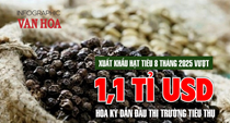 (Infographic) Xuất khẩu hạt tiêu 8 tháng 2025 vượt 1,1 tỉ USD, Hoa Kỳ dẫn đầu thị trường tiêu thụ