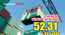 (Infographic) Xuất khẩu nông, lâm, thủy sản đạt 52,31 tỉ USD, nông sản tiếp tục dẫn đầu