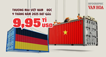 (Infographic) 9 tháng 2025: Việt Nam xuất khẩu sang Đức gần 7 tỉ USD, xuất siêu hơn 3,9 tỉ USD