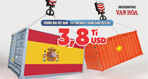 (Infographic) Thương mại Việt Nam – Tây Ban Nha đạt 3,8 tỉ USD, Việt Nam tiếp tục xuất siêu lớn