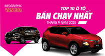 (Infographic) Top 10 ô tô bán chạy nhất tháng 9.2025: VinFast áp đảo, Toyota Yaris Cross bứt phá ngoạn mục
