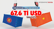 (Infographic) Thương mại Việt Nam – ASEAN vượt 67,6 tỉ USD, Việt Nam tiếp tục nhập siêu