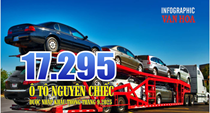 (Infographic) Ô tô nhập khẩu tháng 9.2025 tăng 6,3%, đạt hơn 17.000 chiếc
