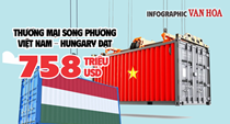 (Infographic) Quan hệ thương mại Việt Nam – Hungary tiếp tục phát triển tích cực