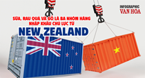 (Infographic) Sữa, rau quả và gỗ là ba nhóm hàng nhập khẩu chủ lực từ New Zealand