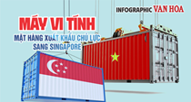 (Infographic) Máy vi tính, sản phẩm điện tử và linh kiện dẫn đầu xuất khẩu của Việt Nam sang Singapore