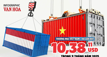 (Infographic) Xuất siêu “khủng” 9,2 tỉ USD sang Hà Lan: Hàng Việt bứt tốc tại châu Âu