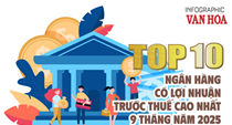 (Infographic) Top 10 ngân hàng có lợi nhuận trước thuế cao nhất 9 tháng năm 2025: Vietcombank giữ “ngôi vương”