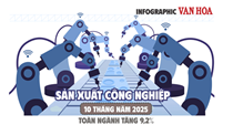 (Infographic) Sản xuất công nghiệp 10 tháng tăng 9,2%, ngành chế biến chế tạo tiếp tục dẫn dắt tăng trưởng