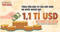 (Infographic) Đầu tư ra nước ngoài của Việt Nam 10 tháng đạt 1,1 tỉ USD, tăng gấp 2,3 lần