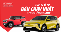 (Infographic) VinFast áp đảo thị trường: VF 3 dẫn đầu top 10 xe bán chạy tháng 10.2025