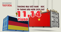 (Infographic) Thương mại Việt Nam – Đức tăng tốc ngoạn mục, vượt mốc 11 tỉ USD