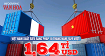 (Infographic) Thương mại Việt Nam – Pháp đạt gần 5 tỉ USD, xuất khẩu tăng mạnh 19% trong 10 tháng