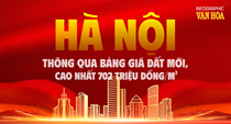 (Infographic) Hà Nội thông qua bảng giá đất mới, cao nhất 702 triệu đồng/m²