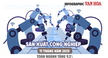 (Infographic) Sản xuất công nghiệp Việt Nam tăng 9,3% trong 11 tháng năm 2025