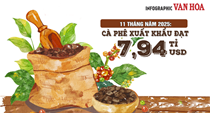 (Infographic) Cà phê Việt Nam lập kỷ lục xuất khẩu 7,94 tỉ USD sau 11 tháng