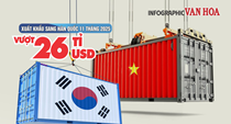 (Infographic) Xuất khẩu sang Hàn Quốc tăng tốc, vượt mốc 26 tỉ USD sau 11 tháng