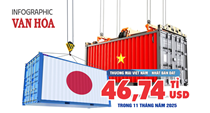 (Infographic) Thương mại Việt Nam - Nhật Bản tăng trưởng vững, xuất khẩu vượt 24 tỉ USD sau 11 tháng