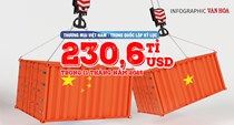 (Infographic) Giao thương Việt Nam - Trung Quốc lập kỷ lục 230,6 tỉ USD sau 11 tháng