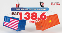 (Infographic) 138,6 tỉ USD: “Cú bật” kỷ lục của xuất khẩu Việt Nam vào thị trường Hoa Kỳ