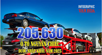 (Infographic) Việt Nam nhập hơn 205.000 ô tô năm 2025, cao nhất từ trước đến nay