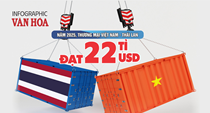 (Infographic) Thương mại Việt Nam – Thái Lan đạt 22 tỉ USD năm 2025, Việt Nam nhập siêu 4,48 tỉ USD