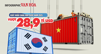 (Infographic) Xuất khẩu Việt Nam sang Hàn Quốc đạt 28,9 tỉ USD, điện tử tăng hơn 51%