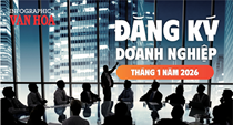(Infographic) Doanh nghiệp gia nhập thị trường tháng 1.2026 tăng mạnh, 48.700 đơn vị nhập cuộc