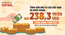 (Infographic) Việt Nam đẩy mạnh đầu tư ra nước ngoài đầu năm 2026, xây dựng chiếm ưu thế