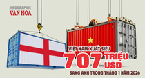 (Infographic) Cán cân thương mại Việt Nam – Anh thặng dư lớn ngay tháng đầu năm