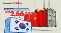(Infographic) Tháng đầu năm 2026: Xuất khẩu sang Hàn Quốc vượt 2,66 tỉ USD