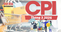 (Infographic) CPI tháng 2.2026 tăng 1,14% do nhu cầu tiêu dùng dịp Tết tăng cao