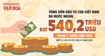 (Infographic) Đầu tư của Việt Nam ra nước ngoài đạt 540,2 triệu USD trong 2 tháng đầu năm 2026