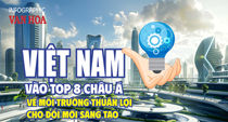 (Infographic) Việt Nam vào top 8 châu Á về môi trường thuận lợi cho đổi mới sáng tạo