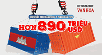 (Infographic) Xuất khẩu Việt Nam sang Campuchia đạt hơn 890 triệu USD sau 2 tháng đầu năm 2026