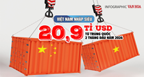 (Infographic) Việt Nam nhập siêu 20,9 tỉ USD từ Trung Quốc trong 2 tháng đầu năm 2026
