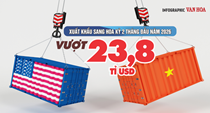 (Infographic) Xuất khẩu Việt Nam sang Hoa Kỳ 2 tháng 2026 vượt 23,8 tỉ USD, xuất siêu hơn 20,4 tỉ USD